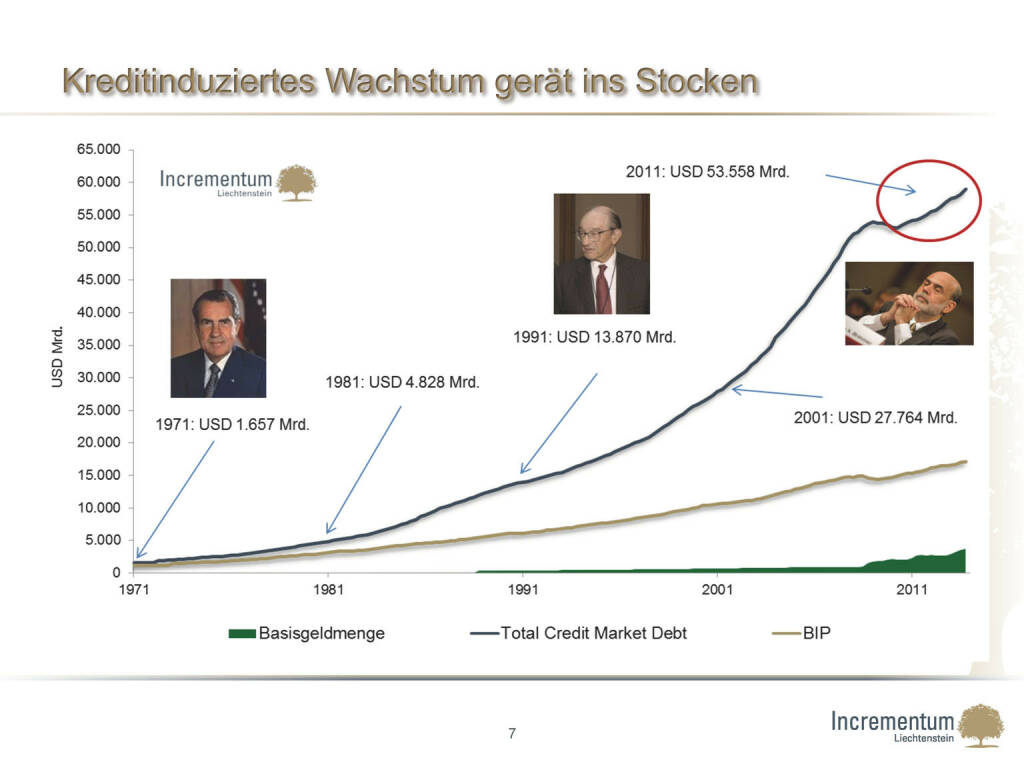 ￼Kreditinduziertes Wachstum gerät ins Stocken (24.04.2015) 