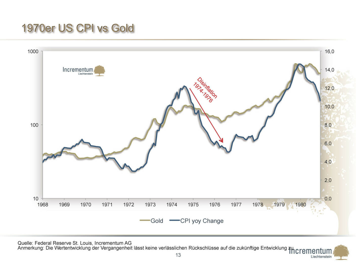 1970er US CPI vs Gold