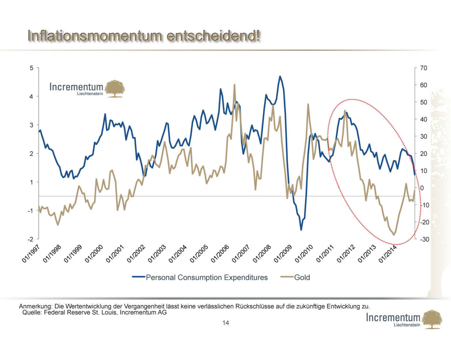 ￼Inflationsmomentum entscheidend!