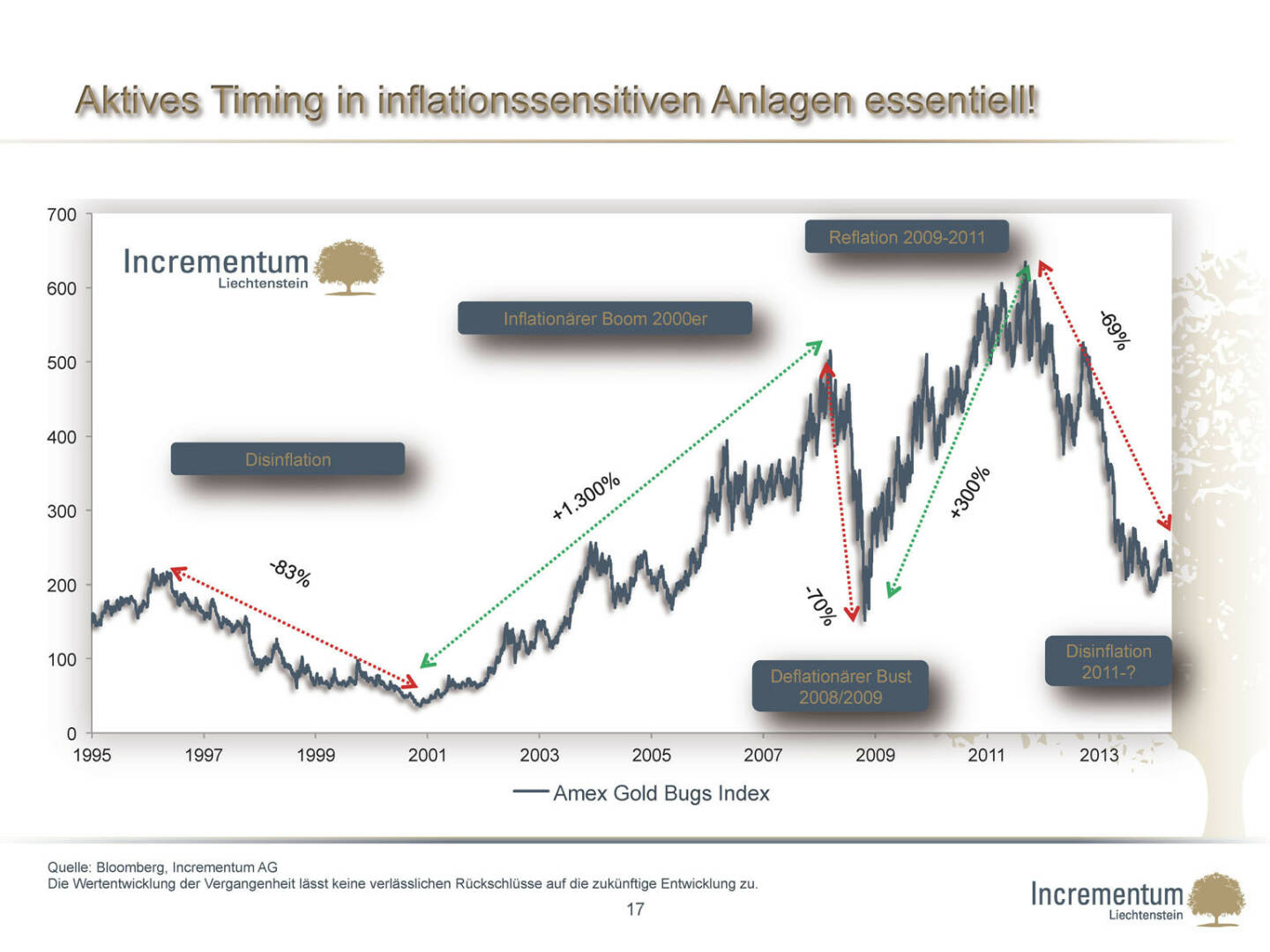 ￼Aktives Timing in inflationssensitiven Anlagen essentiell!