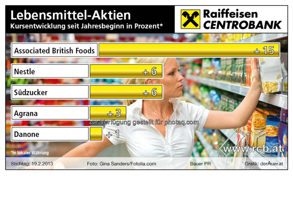 Lebensmittel-Aktien 2013 year-to-date (c) derAuer Grafik Buch Web (24.02.2013) 