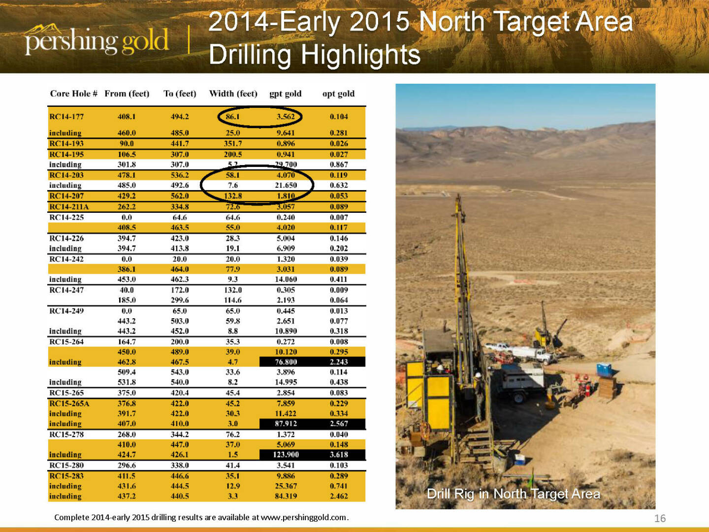 2014-Early 2015 north target area drilling highlights - Pershing Gold