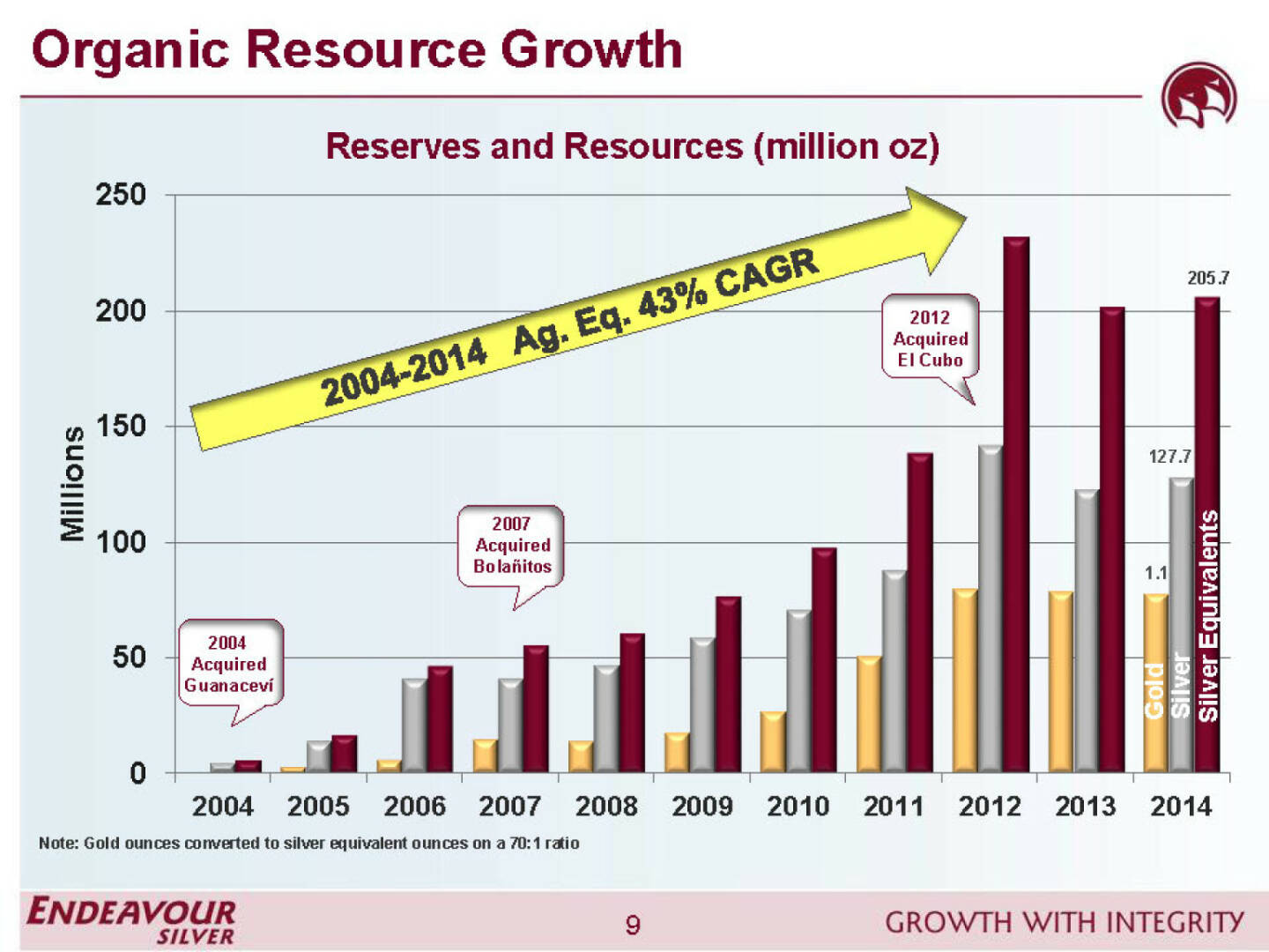 Oragnic resource growth - Endeavour Silver