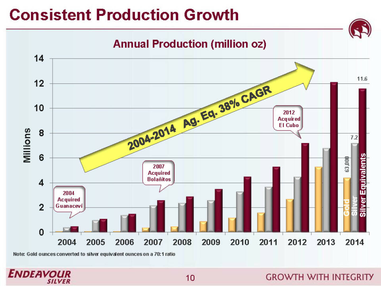 Consistent production growth - Endeavour Silver