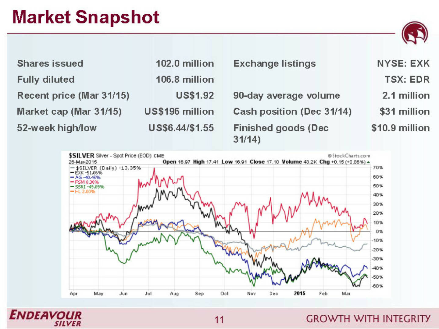 Market snapshot - Endeavour Silver