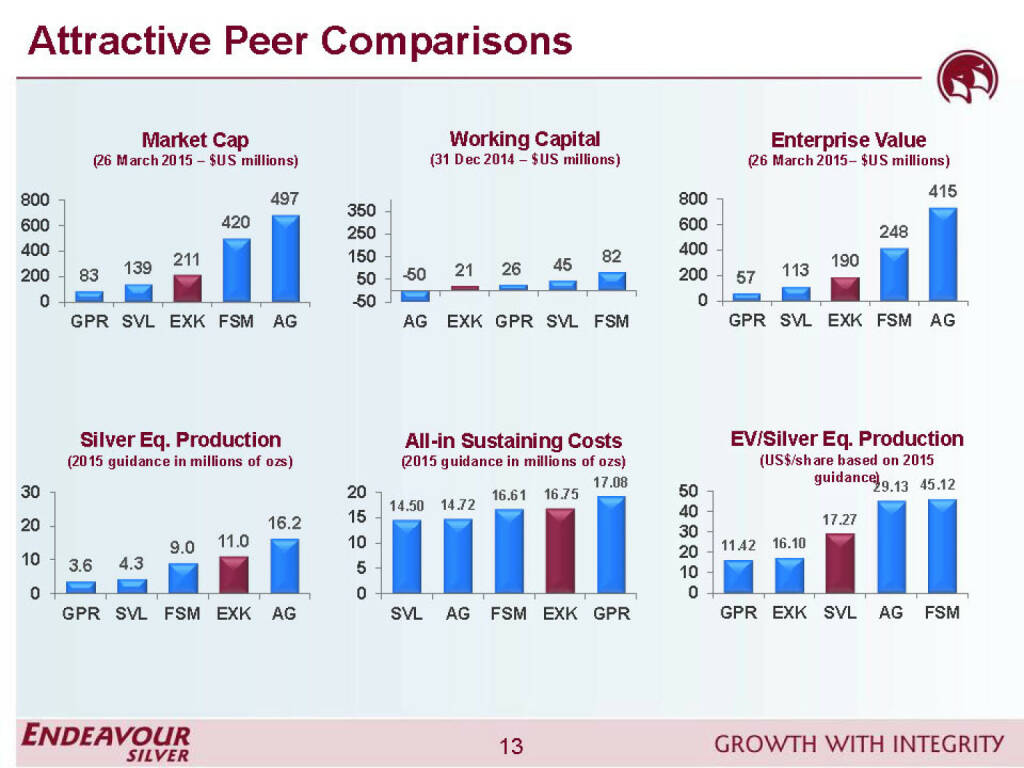 Attractive peer comparisons - Endeavour Silver (26.04.2015) 