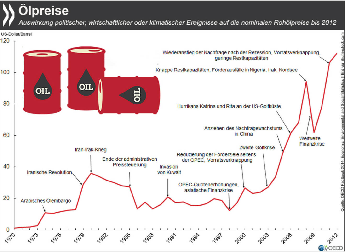 Von 0 auf 100 in 38 Jahren: Anfang 2008 stieg der Peis für ein Barrel Öl das erste Mal über 100 US-$, gestartet war er 1970 bei 1,26$. Sein bisheriges Hoch erreichte der Ölpreis im Juli 2008 mit knapp 150$. Im Jahresmittel hatte er seinen Rekord 2012.
Mehr Infos zu nominalen und realen Ölpreisen findet Ihr unter: bit.ly/1CcePWb (S.123)