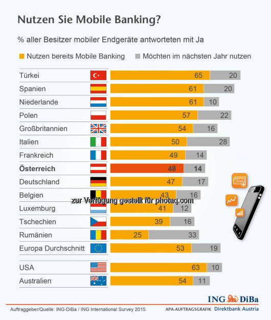 ING-DiBa: Nutzung Mobile Banking, © Aussender (29.04.2015) 