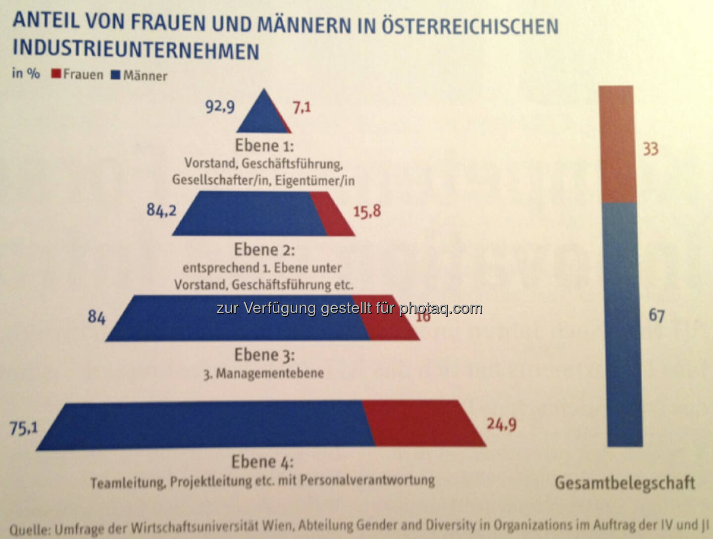 Anteil von Frauen und Männern in österreichischen Industrieunternehmen