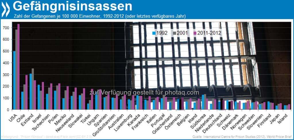 Innere Sicherheit? In fast allen OECD-Ländern hat sich die Zahl der Häftlinge in den letzten 20 Jahren signifikant erhöht - in der Türkei gar um 225 Prozent. Ausnahmen sind Korea, Estland, Finnland, Kanada und die Schweiz. Mehr unter http://bit.ly/15dUHP3 (S. 42) (25.02.2013) 