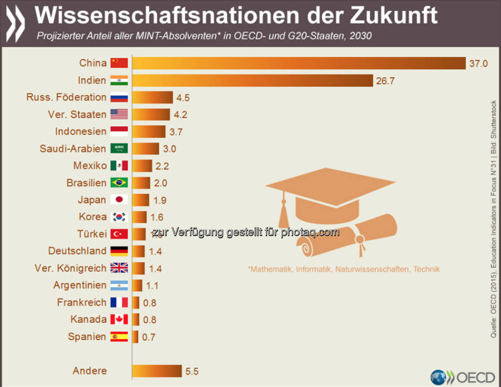 Ost-West-Gefälle: Halten die aktuellen Studientrends an, dann werden im Jahr 2030 fast zwei Drittel aller Absolventen naturwissenschaftlicher oder technischer Studiengänge im OECD- und G20-Raum aus China oder Indien kommen.
Weitere Berechnungen zur globalen Verteilung von Hochqualifizierten findet Ihr unter: http://bit.ly/1bhq2Ip, © OECD (04.05.2015)