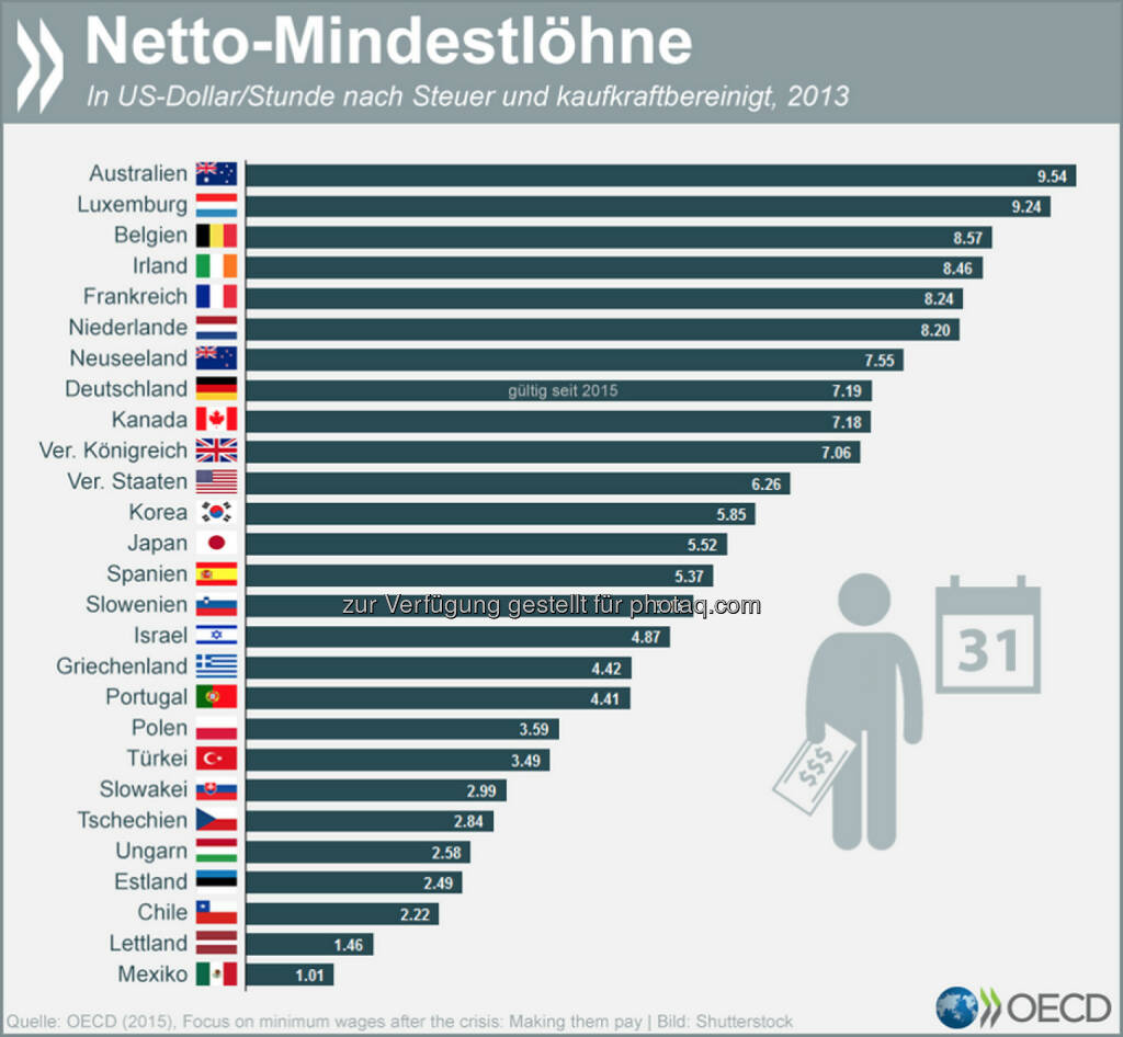 Variables Minimum: Zwei von drei OECD-Staaten haben Mindestlöhne. Was die Empfänger dieser Löhne am Ende des Monats in der Tasche haben, variiert allerdings stark. Nach Abzug von Steuern und gemessen an der Kaufkraft stehen Mindestlohnbezieher in Australien und Luxemburg am besten da.
Mehr vergleichende Daten zu Mindestlöhnen findet Ihr in einem brandneuen Arbeitspapier der OECD: http://bit.ly/1E7BhLM, © OECD (07.05.2015) 