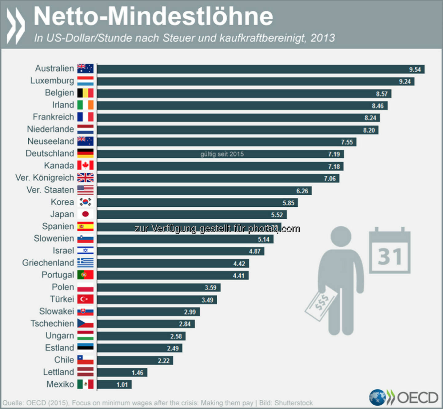 Variables Minimum: Zwei von drei OECD-Staaten haben Mindestlöhne. Was die Empfänger dieser Löhne am Ende des Monats in der Tasche haben, variiert allerdings stark. Nach Abzug von Steuern und gemessen an der Kaufkraft stehen Mindestlohnbezieher in Australien und Luxemburg am besten da.
Mehr vergleichende Daten zu Mindestlöhnen findet Ihr in einem brandneuen Arbeitspapier der OECD: http://bit.ly/1E7BhLM