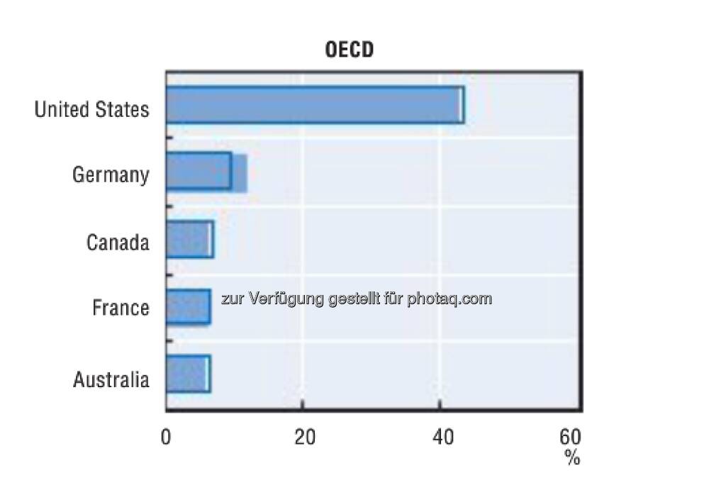 American dream: Fast ein Viertel aller potentiellen Auswanderer weltweit (ca. 145 Millionen Erwachsene) strebt in die USA. Alternativ gelten Kanada, Großbritannien, Frankreich, Spanien und Australien als Land der Träume.  Mehr unter http://bit.ly/XU9tVR (S. 33) (26.02.2013) 