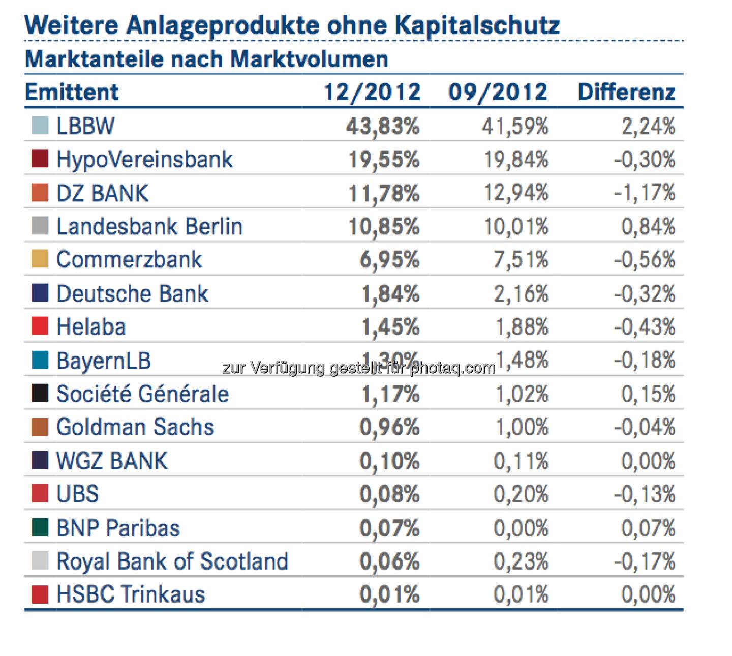 DDV-Statistik Ende 2012: LBBW bei Weiteren Anlageprodukten ohne Kapitalschutz vorne