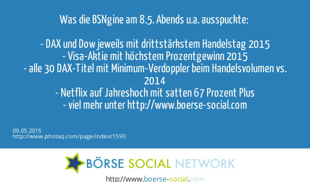 Was die BSNgine am 8.5. Abends u.a. ausspuckte: <br><br>- DAX und Dow jeweils mit drittstärkstem Handelstag 2015<br>- Visa-Aktie mit höchstem Prozentgewinn 2015<br>- alle 30 DAX-Titel mit Minimum-Verdoppler beim Handelsvolumen vs. 2014<br>- Netflix auf Jahreshoch mit satten 67 Prozent Plus<br>- viel mehr unter http://www.boerse-social.com   (09.05.2015) 