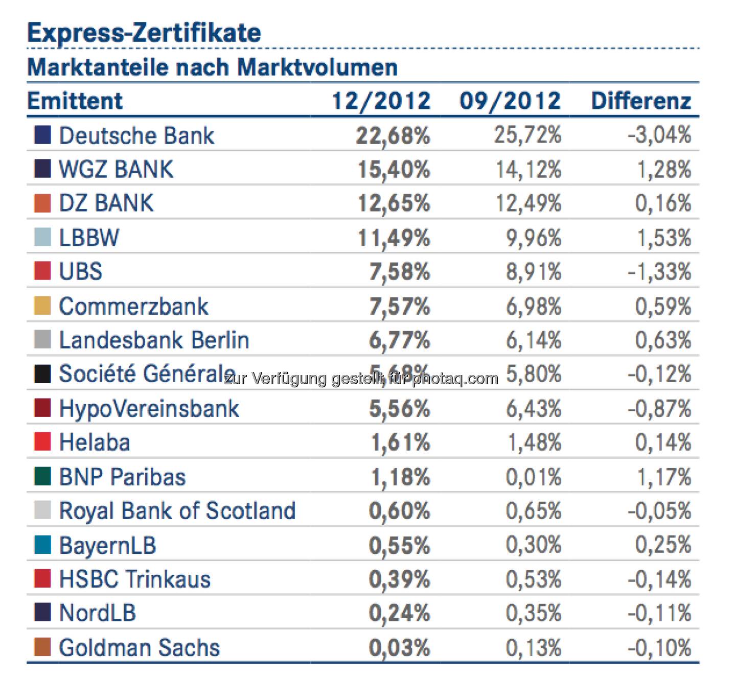 DDV-Statistik Ende 2012: Deutsche Bank bei Express-Zertifikaten vorne