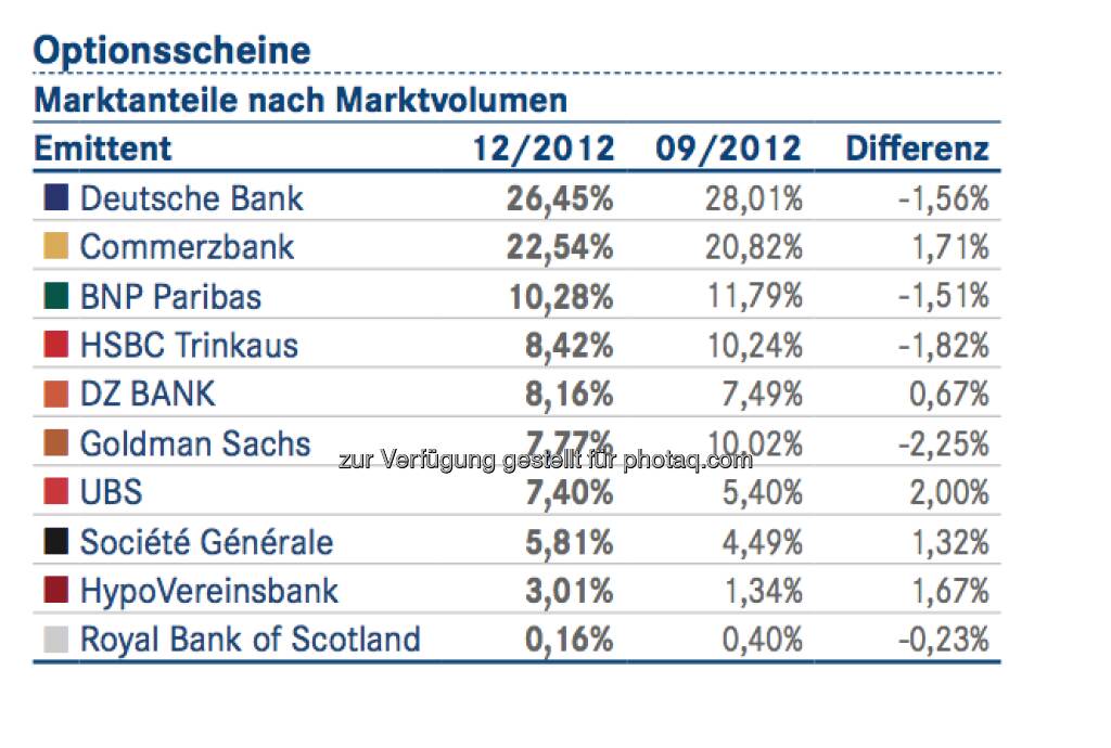 DDV-Statistik Ende 2012: Deutsche Bank bei Optionsscheinen vorne, © DDV (26.02.2013) 