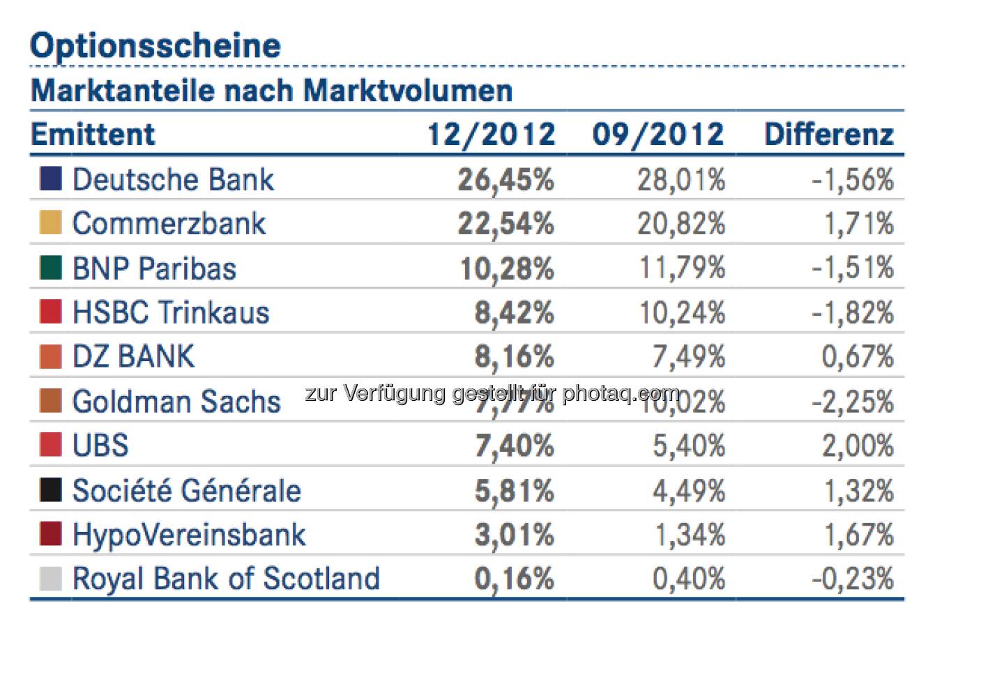 DDV-Statistik Ende 2012: Deutsche Bank bei Optionsscheinen vorne