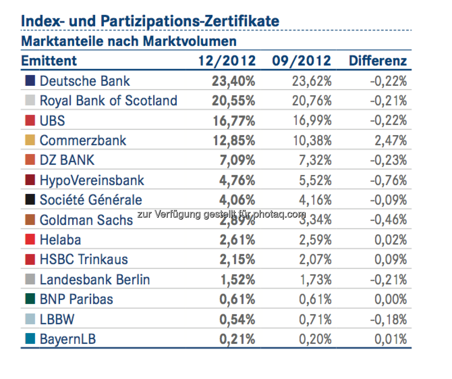 DDV-Statistik Ende 2012: Deutsche Bank bei Index- und Partizipations-Zertifikaten vorne