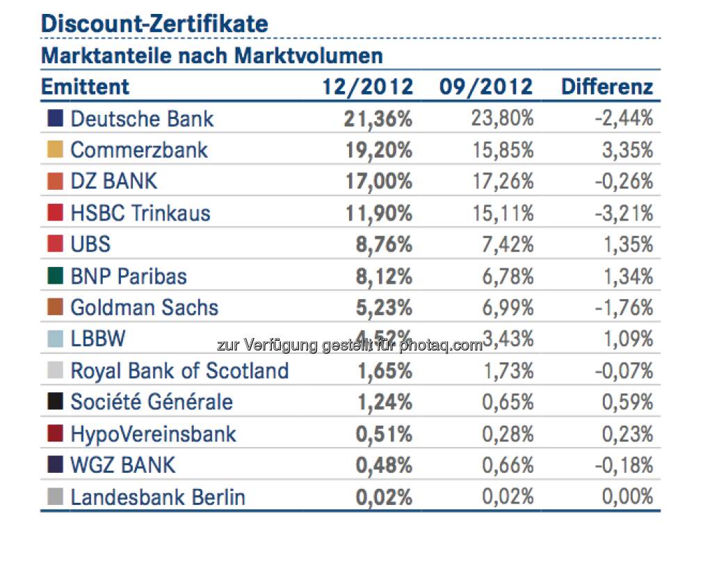 DDV-Statistik Ende 2012: Deutsche Bank bei Index-Zertifikaten vorne, © DDV (26.02.2013) 