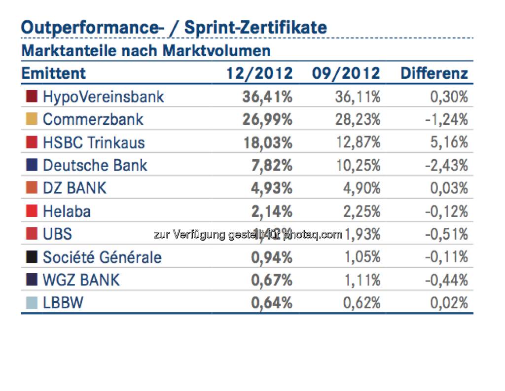 DDV-Statistik Ende 2012: HVB bei Outperformance- / Sprint-Zertifikaten vorne, © DDV (26.02.2013) 