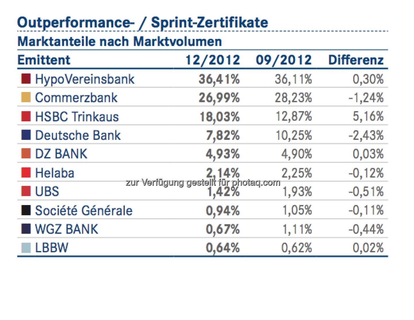 DDV-Statistik Ende 2012: HVB bei Outperformance- / Sprint-Zertifikaten vorne