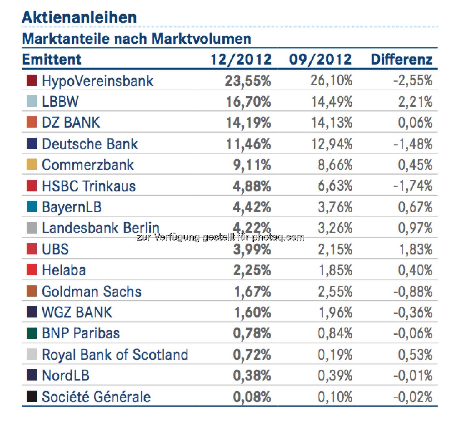 DDV-Statistik Ende 2012: HVB bei Aktienanleihen vorne