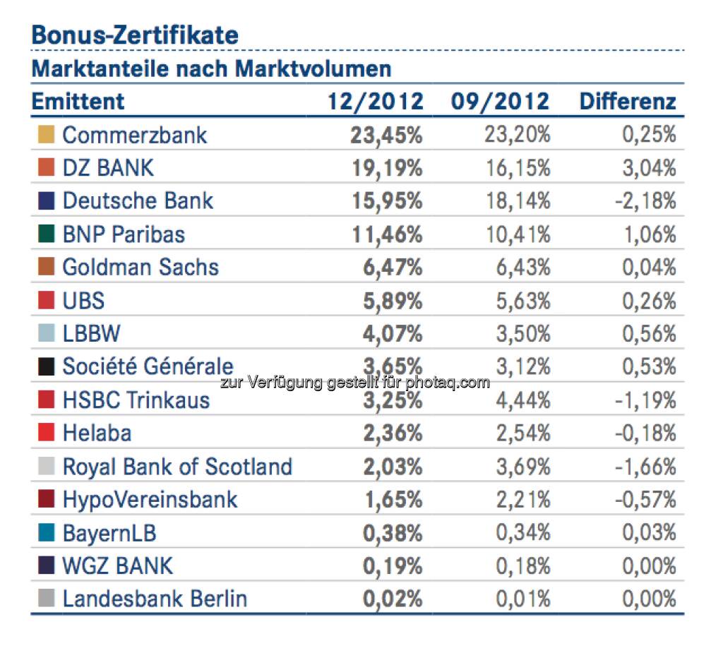 DDV-Statistik Ende 2012: Commerzbank bei Bonus-Zertifikaten vorne, © DDV (26.02.2013) 