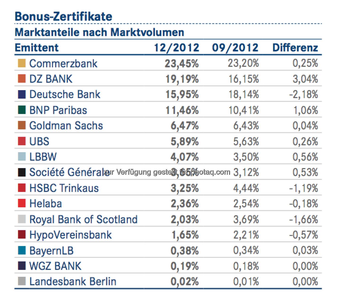 DDV-Statistik Ende 2012: Commerzbank bei Bonus-Zertifikaten vorne