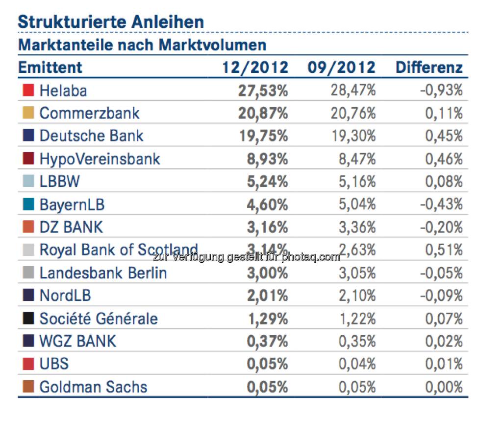 DDV-Statistik Ende 2012: Helaba bei Strukturierten Anleihen vorne, © DDV (26.02.2013) 