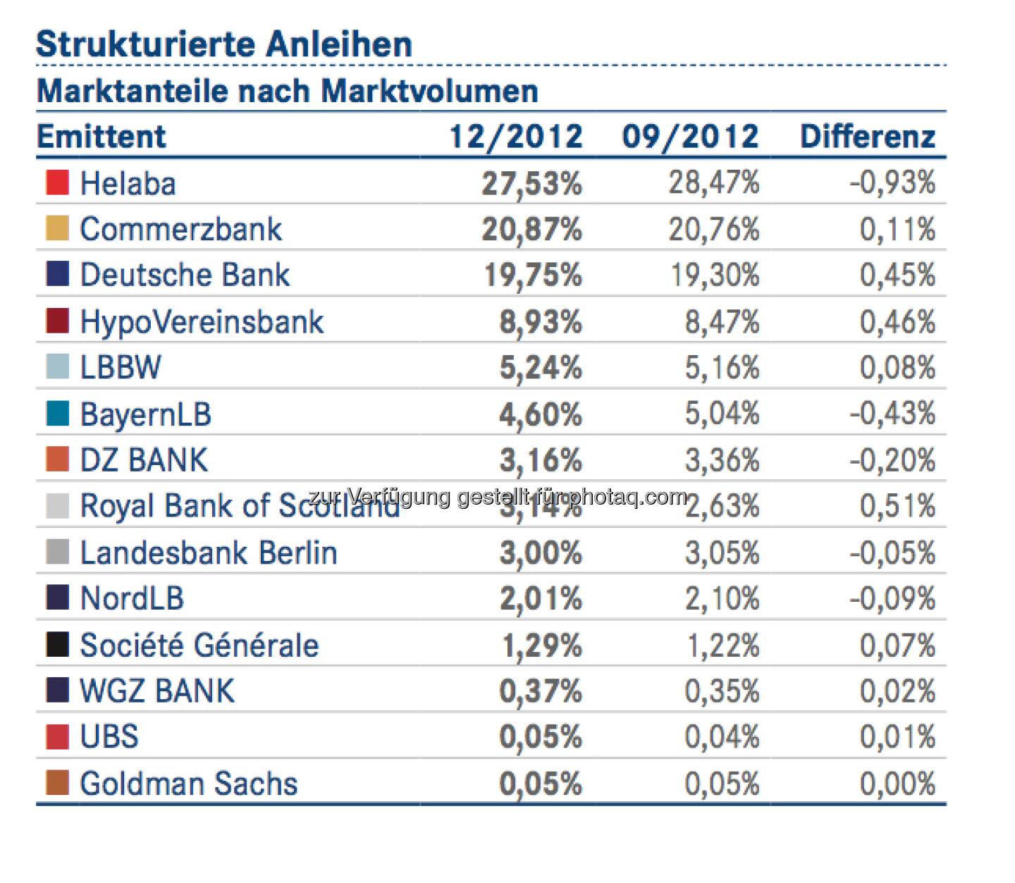 DDV-Statistik Ende 2012: Helaba bei Strukturierten Anleihen vorne