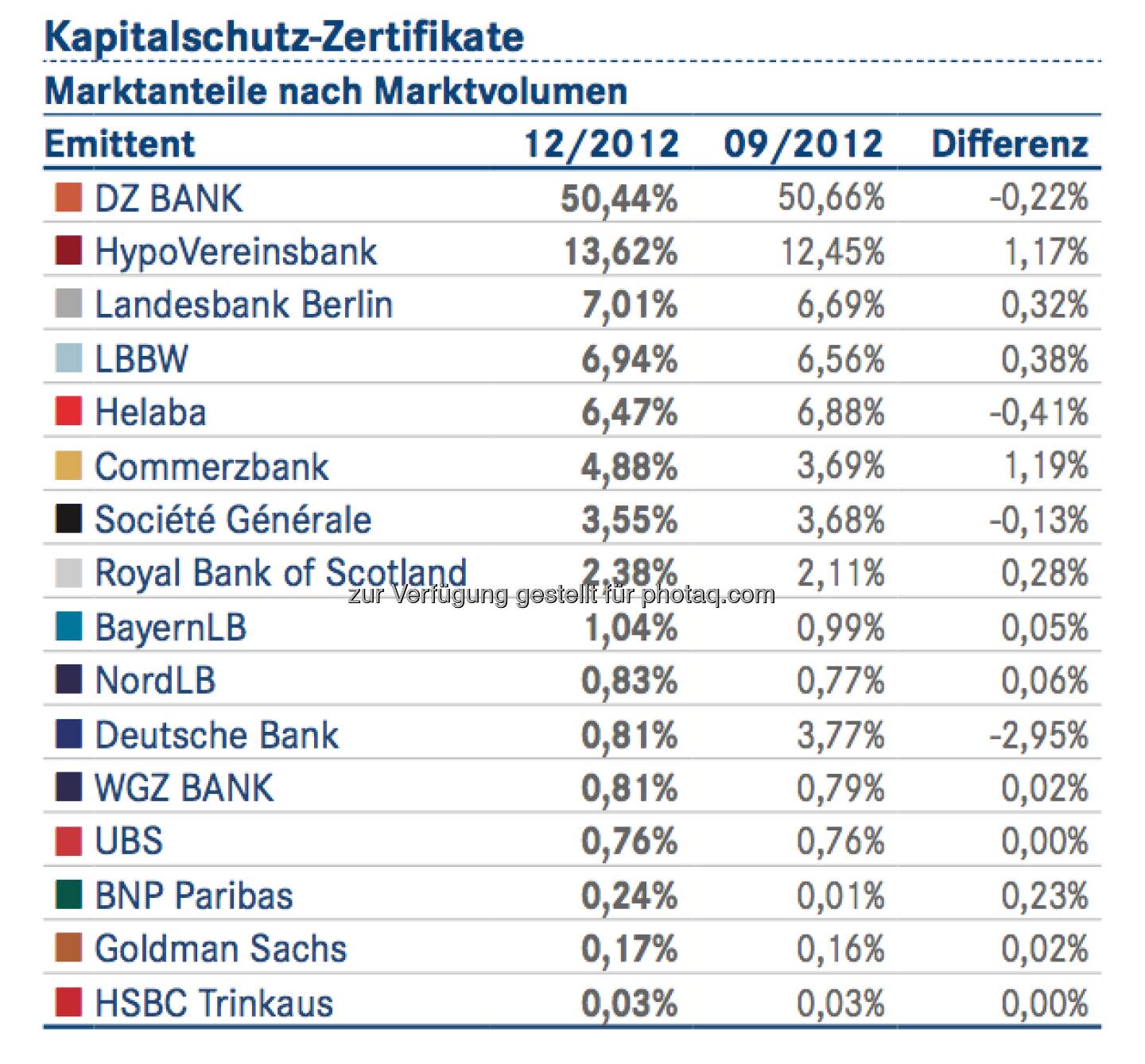 DDV-Statistik Ende 2012: DZ Bank bei Kapitalschutz-Zertifikaten vorne