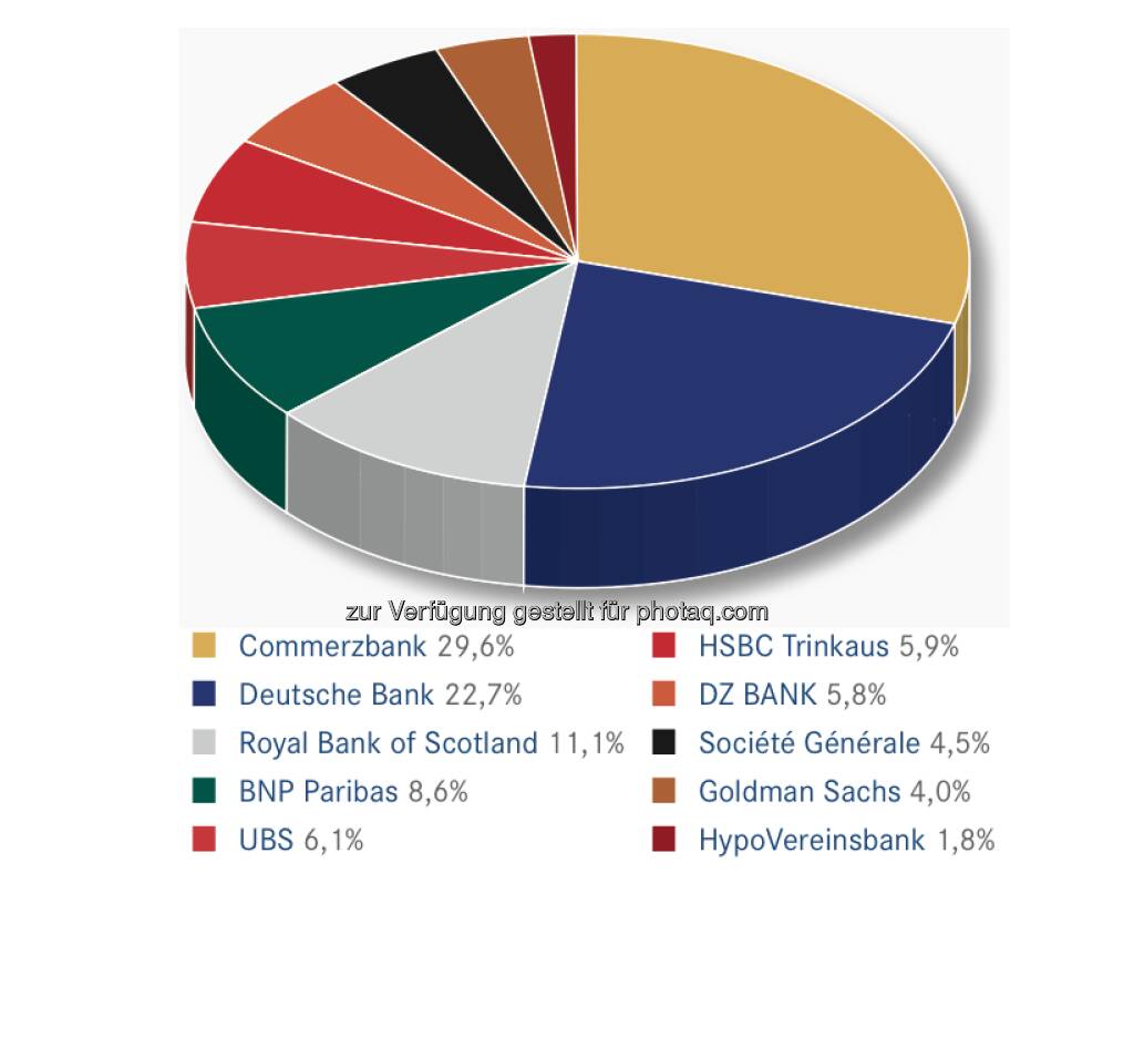 DDV-Statistik Ende 2012: Commerzbank bei Hebelprodukten gesamt vorne, © DDV (26.02.2013) 