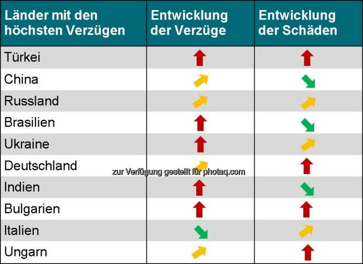 Acredia Versicherung AG: Exportländer im Vergleich - Wo die Zahlung am häufigsten ausbleibt.