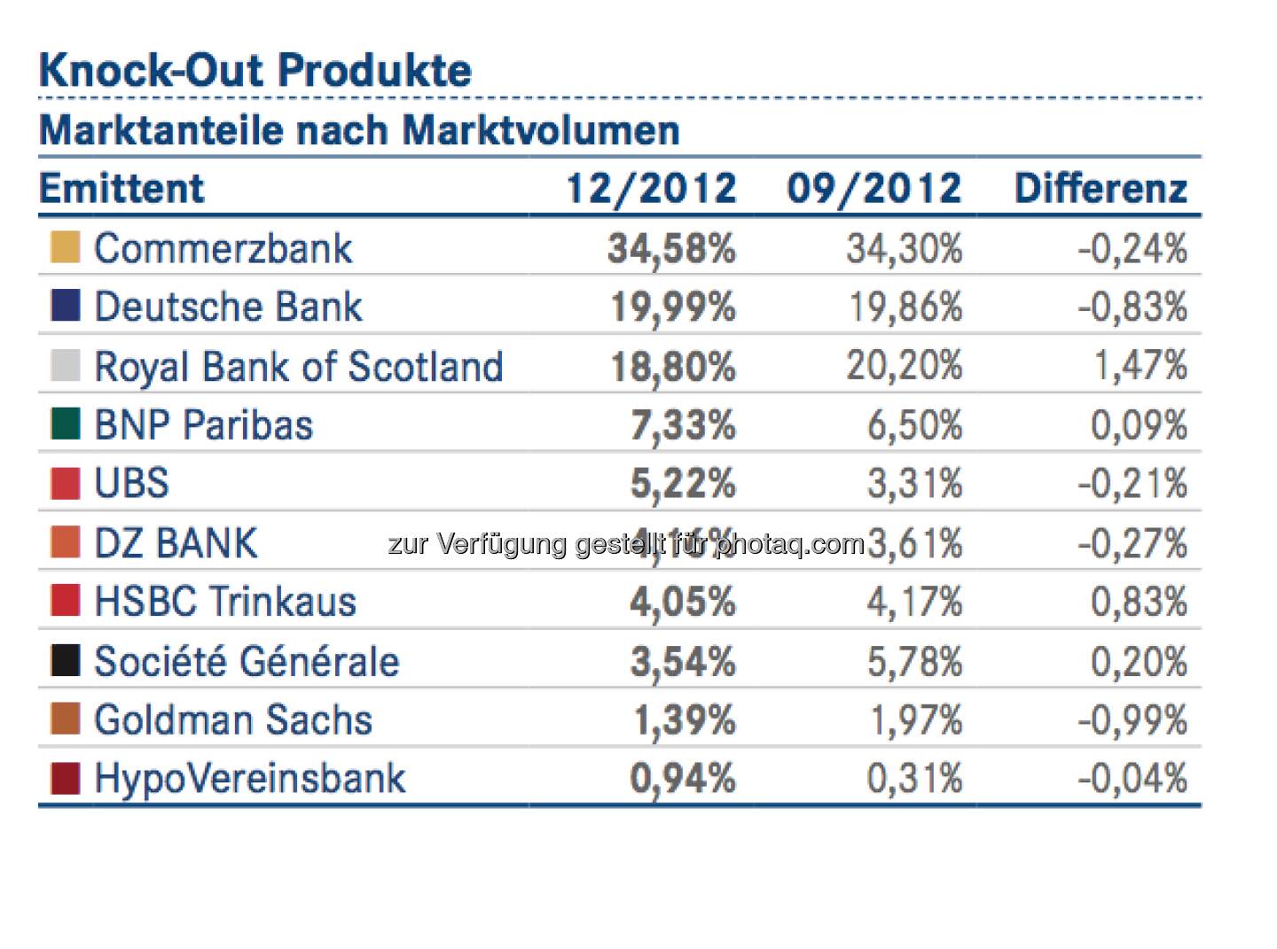 DDV-Statistik Ende 2012: Commerzbank bei Knock-Out-Produkten vorne