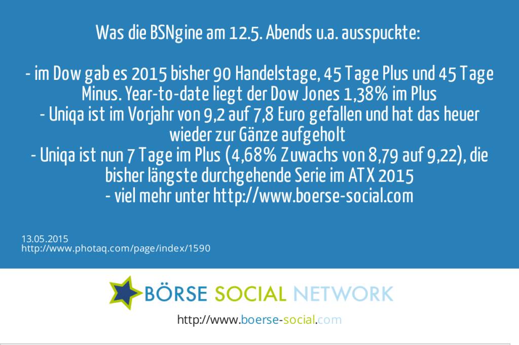 Was die BSNgine am 12.5. Abends u.a. ausspuckte: <br><br>- im Dow gab es 2015 bisher 90 Handelstage, 45 Tage Plus und 45 Tage Minus. Year-to-date liegt der Dow Jones 1,38% im Plus<br>- Uniqa ist im Vorjahr von 9,2 auf 7,8 Euro gefallen und hat das heuer wieder zur Gänze aufgeholt <br>- Uniqa ist nun 7 Tage im Plus (4,68% Zuwachs von 8,79 auf 9,22), die bisher längste durchgehende Serie im ATX 2015<br>- viel mehr unter http://www.boerse-social.com   (13.05.2015) 