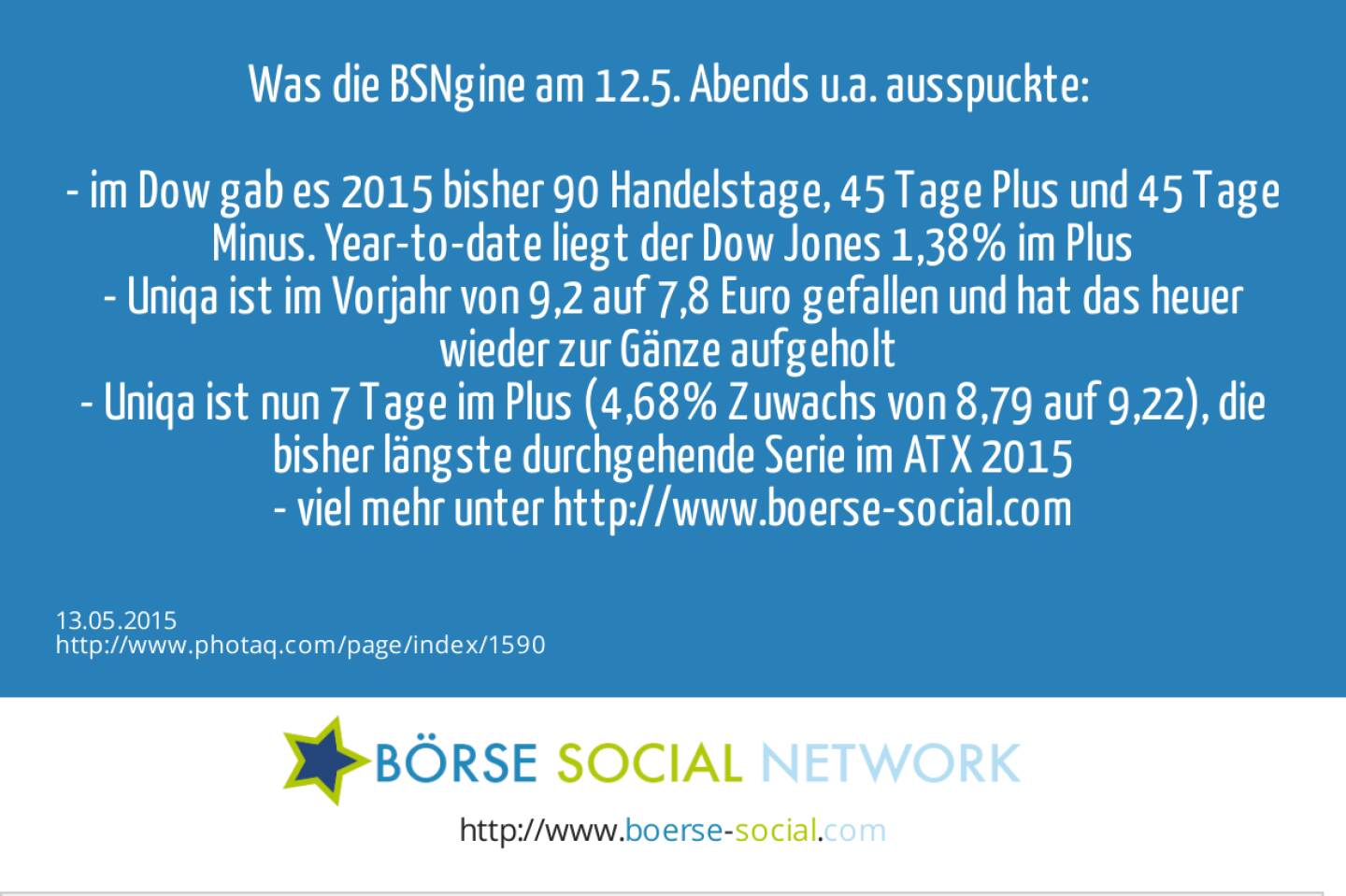 Was die BSNgine am 12.5. Abends u.a. ausspuckte: <br><br>- im Dow gab es 2015 bisher 90 Handelstage, 45 Tage Plus und 45 Tage Minus. Year-to-date liegt der Dow Jones 1,38% im Plus<br>- Uniqa ist im Vorjahr von 9,2 auf 7,8 Euro gefallen und hat das heuer wieder zur Gänze aufgeholt <br>- Uniqa ist nun 7 Tage im Plus (4,68% Zuwachs von 8,79 auf 9,22), die bisher längste durchgehende Serie im ATX 2015<br>- viel mehr unter http://www.boerse-social.com  