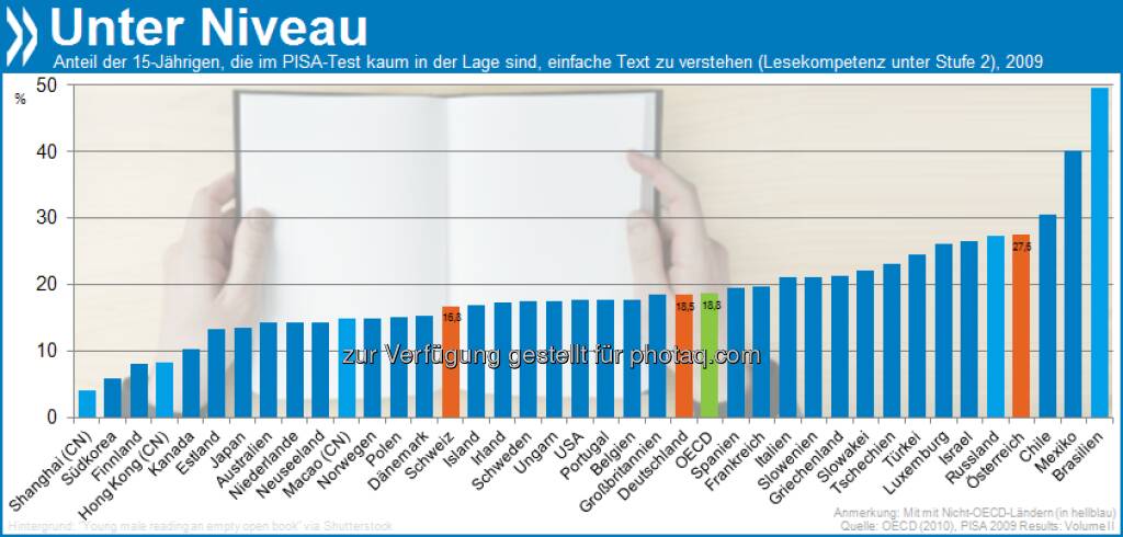 Systemfehler! Einem von fünf Schülern in OECD-Ländern fehlen grundlegende Fähigkeiten, um später in der Gesellschaft zu bestehen. Schüler aus einfachen Verhältnissen sind doppelt so häufig betroffen. Mehr unter http://bit.ly/Iu3rak (S.16) (27.02.2013) 