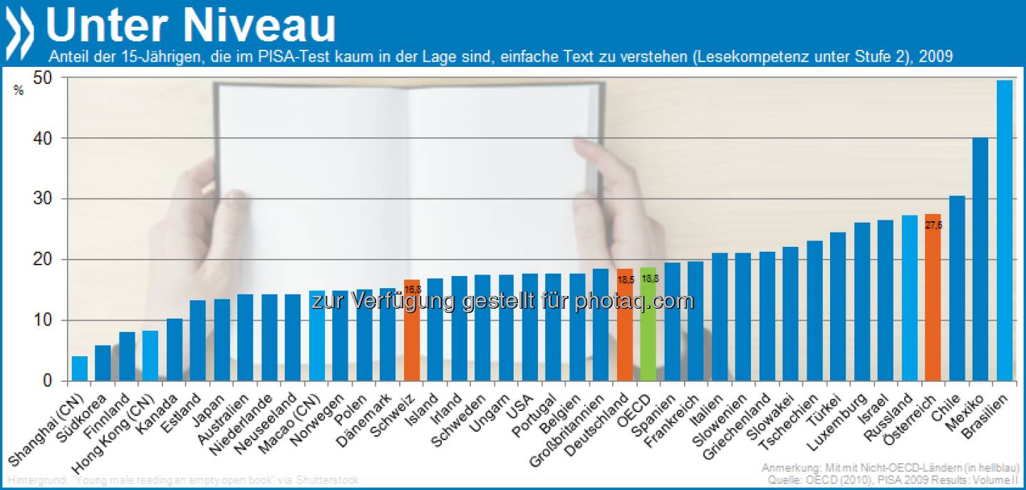 Systemfehler! Einem von fünf Schülern in OECD-Ländern fehlen grundlegende Fähigkeiten, um später in der Gesellschaft zu bestehen. Schüler aus einfachen Verhältnissen sind doppelt so häufig betroffen. Mehr unter http://bit.ly/Iu3rak (S.16)