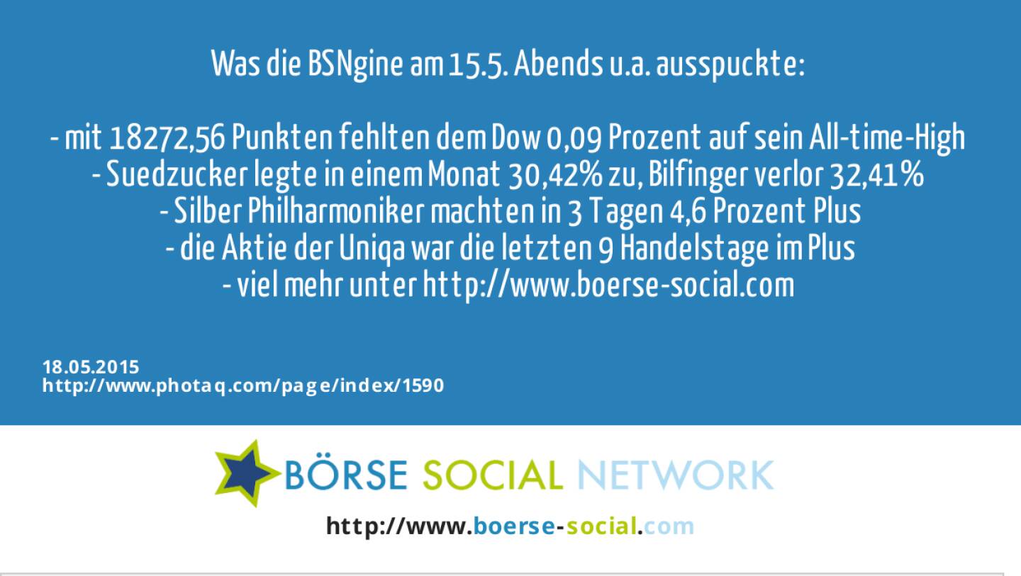 Was die BSNgine am 15.5. Abends u.a. ausspuckte: <br><br>- mit 18272,56 Punkten fehlten dem Dow 0,09 Prozent auf sein All-time-High <br>- Suedzucker legte in einem Monat 30,42% zu, Bilfinger verlor 32,41% <br>- Silber Philharmoniker machten in 3 Tagen 4,6 Prozent Plus<br>- die Aktie der Uniqa war die letzten 9 Handelstage im Plus<br>- viel mehr unter http://www.boerse-social.com <br> 