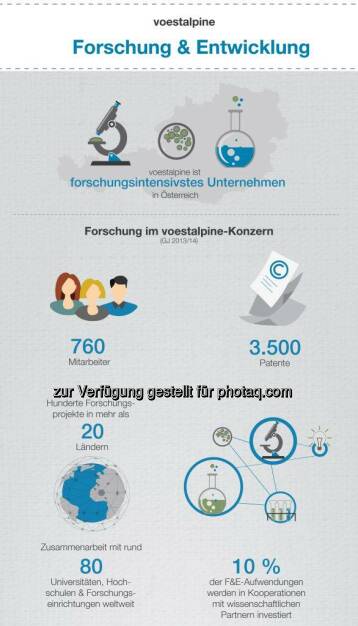 Die voestalpine ist das forschungsintensivste Industrieunternehmen Österreichs. Seit jeher haben Forschung, Entwicklung sowie Innovation im Technologie- und Industriegüterkonzern voestalpine höchste Priorität. Blogartikel inkl. #Infografik: http://bit.ly/1EZmX8u  Source: http://facebook.com/voestalpine, © Aussender (19.05.2015) 