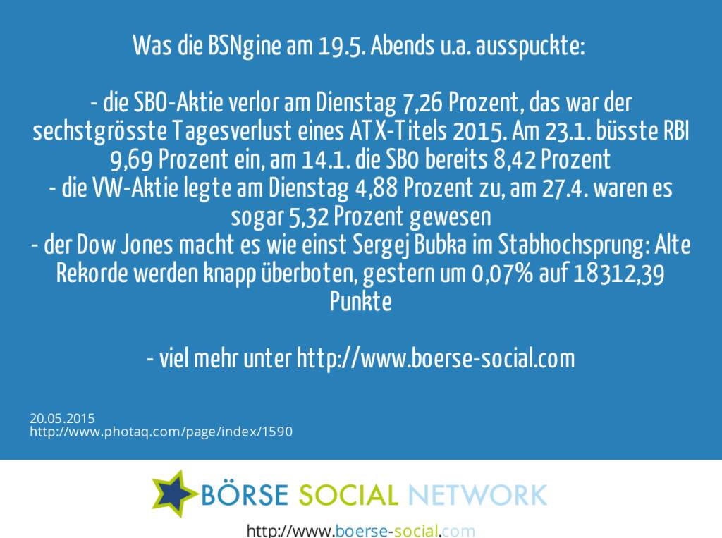 Was die BSNgine am 19.5. Abends u.a. ausspuckte: <br><br>- die SBO-Aktie verlor am Dienstag 7,26 Prozent, das war der sechstgrösste Tagesverlust eines ATX-Titels 2015. Am 23.1. büsste RBI 9,69 Prozent ein, am 14.1. die SB0 bereits 8,42 Prozent<br>- die VW-Aktie legte am Dienstag 4,88 Prozent zu, am 27.4. waren es sogar 5,32 Prozent gewesen<br>- der Dow Jones macht es wie einst Sergej Bubka im Stabhochsprung: Alte Rekorde werden knapp überboten, gestern um 0,07% auf 18312,39 Punkte<br><br>- viel mehr unter http://www.boerse-social.com   (20.05.2015) 