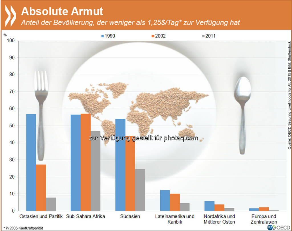 Absolut arm: Überall auf der Welt ist der Anteil der Menschen, die von weniger als 1,25 US-Dollar pro Tag leben müssen seit den 90er Jahren erheblich zurückgegangen. Gerade im südlichen Afrika und in Südasien ist der Fortschritt aber relativ - gut zwei Drittel der Bevölkerung haben dort noch immer weniger als 2 Dollar/Tag.
Mehr zum Thema Armut findet Ihr unter: http://bit.ly/1GhBy1t (S.38ff), © OECD (21.05.2015) 