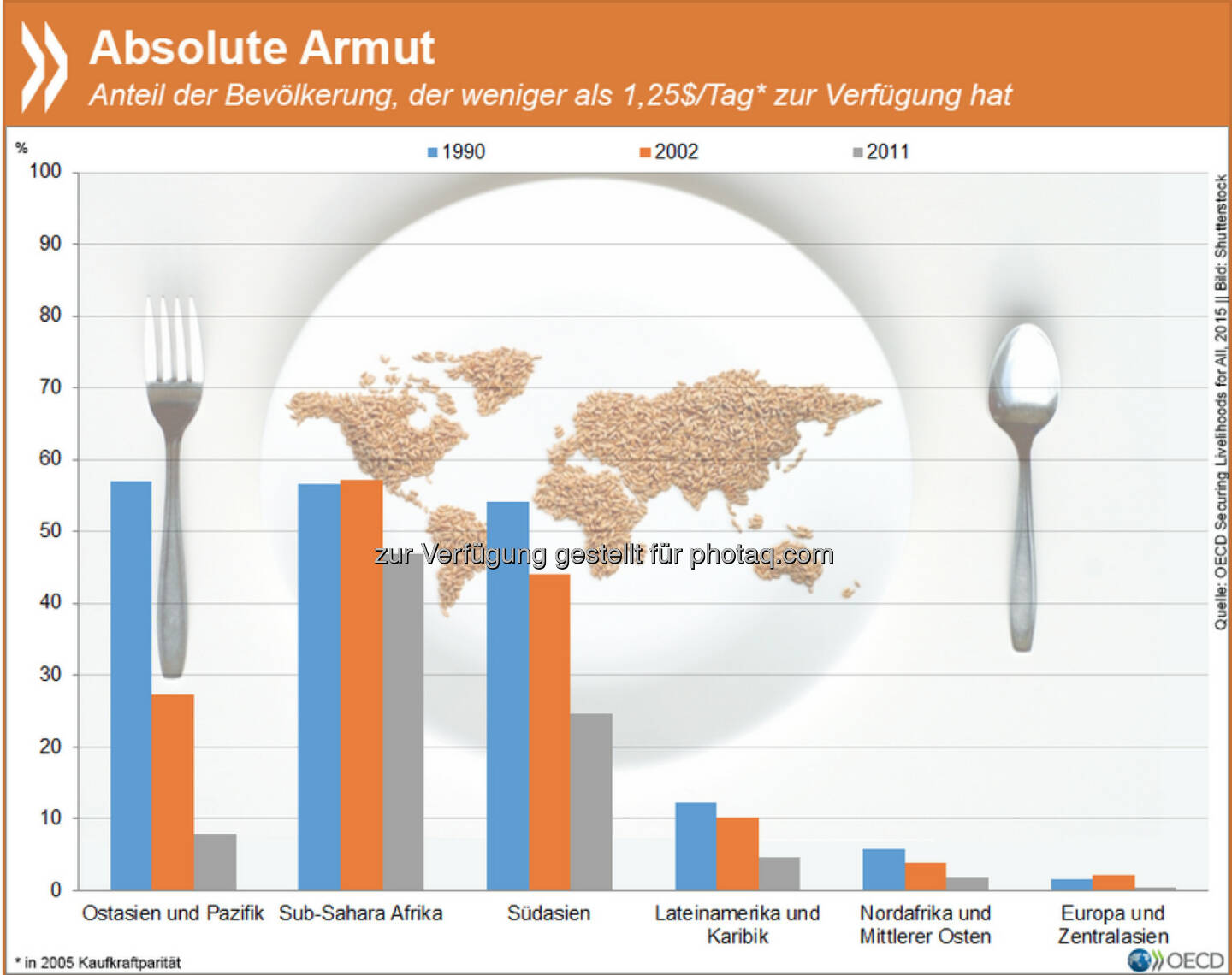 Absolut arm: Überall auf der Welt ist der Anteil der Menschen, die von weniger als 1,25 US-Dollar pro Tag leben müssen seit den 90er Jahren erheblich zurückgegangen. Gerade im südlichen Afrika und in Südasien ist der Fortschritt aber relativ - gut zwei Drittel der Bevölkerung haben dort noch immer weniger als 2 Dollar/Tag.
Mehr zum Thema Armut findet Ihr unter: http://bit.ly/1GhBy1t (S.38ff)