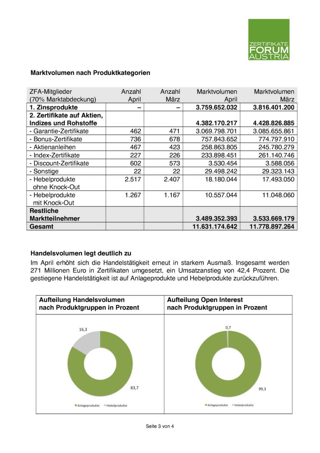 ZFA April: Starker Anstieg des Zertifikatehandels, Seite 3/4, komplettes Dokument unter http://boerse-social.com/static/uploads/file_13_zfa_04.pdf