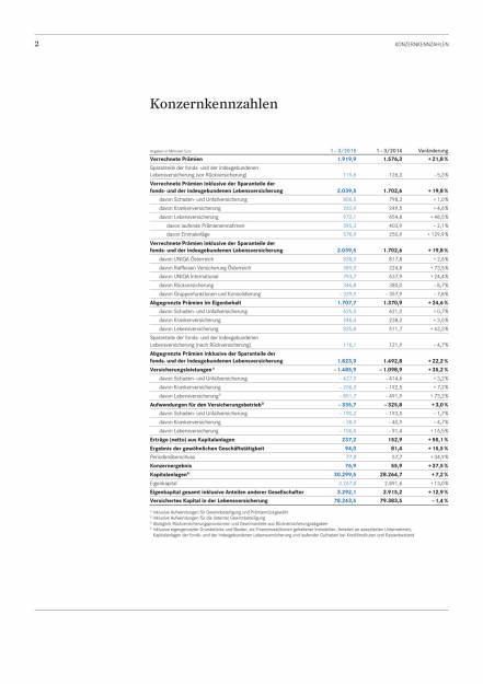 Uniqa steigert in starkem erstem Quartal 2015 Ergebnis und Prämien, Seite 2/36, komplettes Dokument unter http://boerse-social.com/static/uploads/file_11_uniqa_q1.pdf (22.05.2015) 