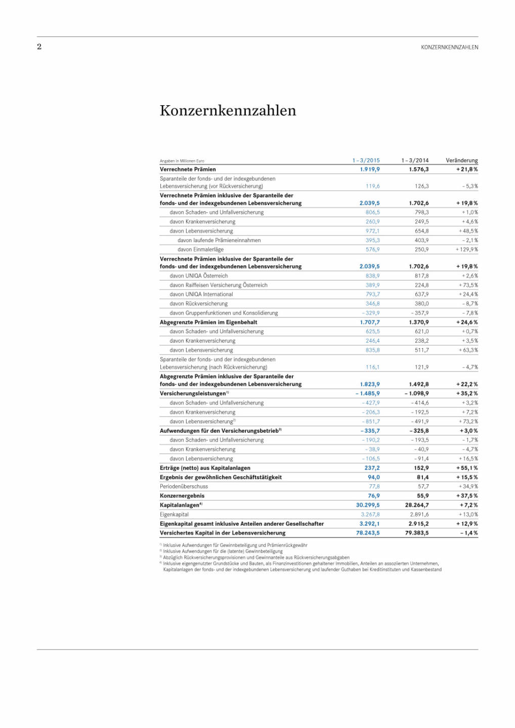 Uniqa steigert in starkem erstem Quartal 2015 Ergebnis und Prämien, Seite 2/36, komplettes Dokument unter http://boerse-social.com/static/uploads/file_11_uniqa_q1.pdf