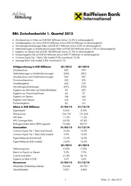 RBI liefert Q1 2015 - Konzernergebnis auf 83 Mio. fast halbiert, Seite 1/2, komplettes Dokument unter http://boerse-social.com/static/uploads/file_6_rbi_q1_2015.pdf (22.05.2015) 