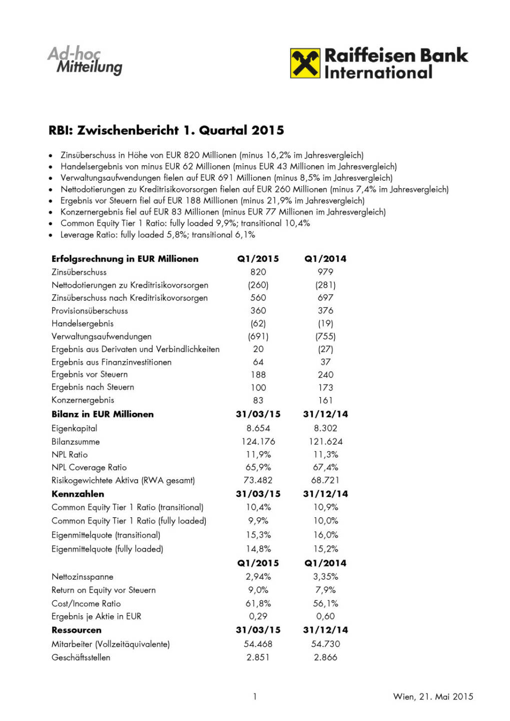 RBI liefert Q1 2015 - Konzernergebnis auf 83 Mio. fast halbiert, Seite 1/2, komplettes Dokument unter http://boerse-social.com/static/uploads/file_6_rbi_q1_2015.pdf